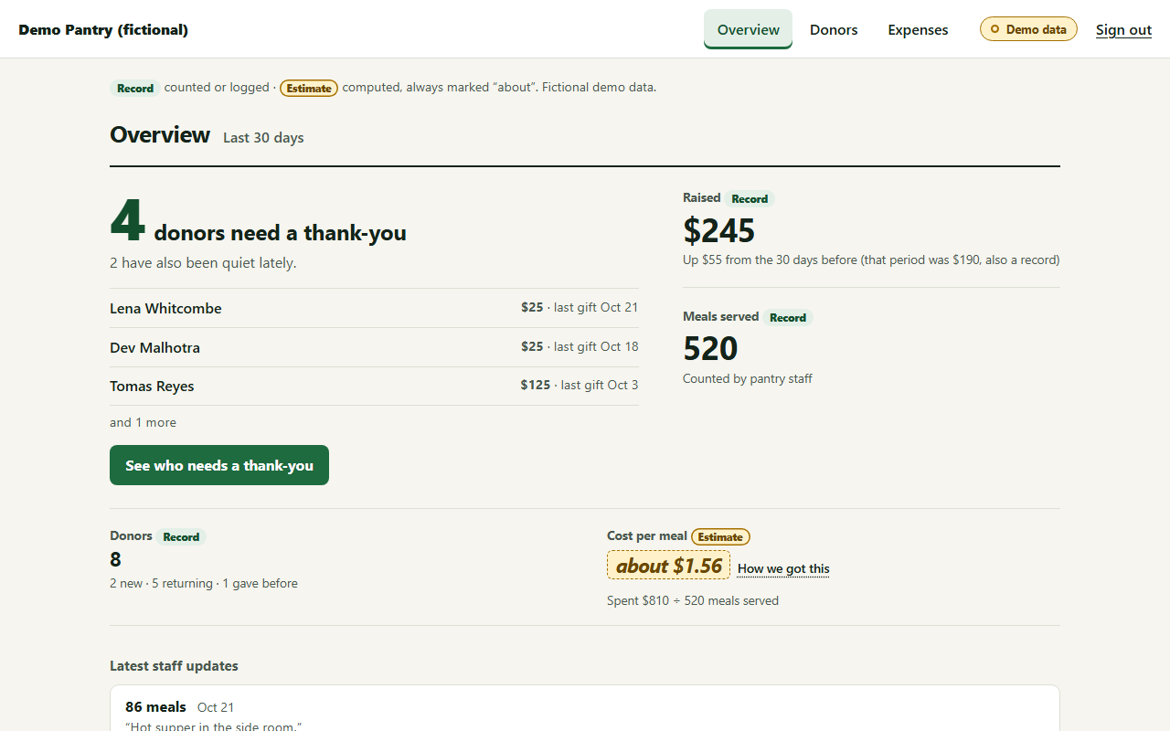 The Chartitable staff dashboard overview with demo data: gifts received, what was spent, what it did, and donors who need a thank-you.